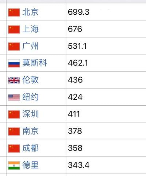 世界地铁车站排名前十名